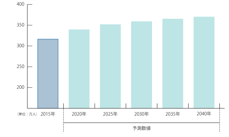 東京都の単独世帯数グラフ