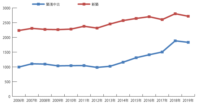 首都圏ワンルーム　新築・築浅中古の価格の推移グラフ