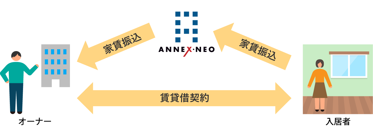 ANNEX・NEOが入居者から家賃をお預かりして、オーナー様の口座に振り込みます。